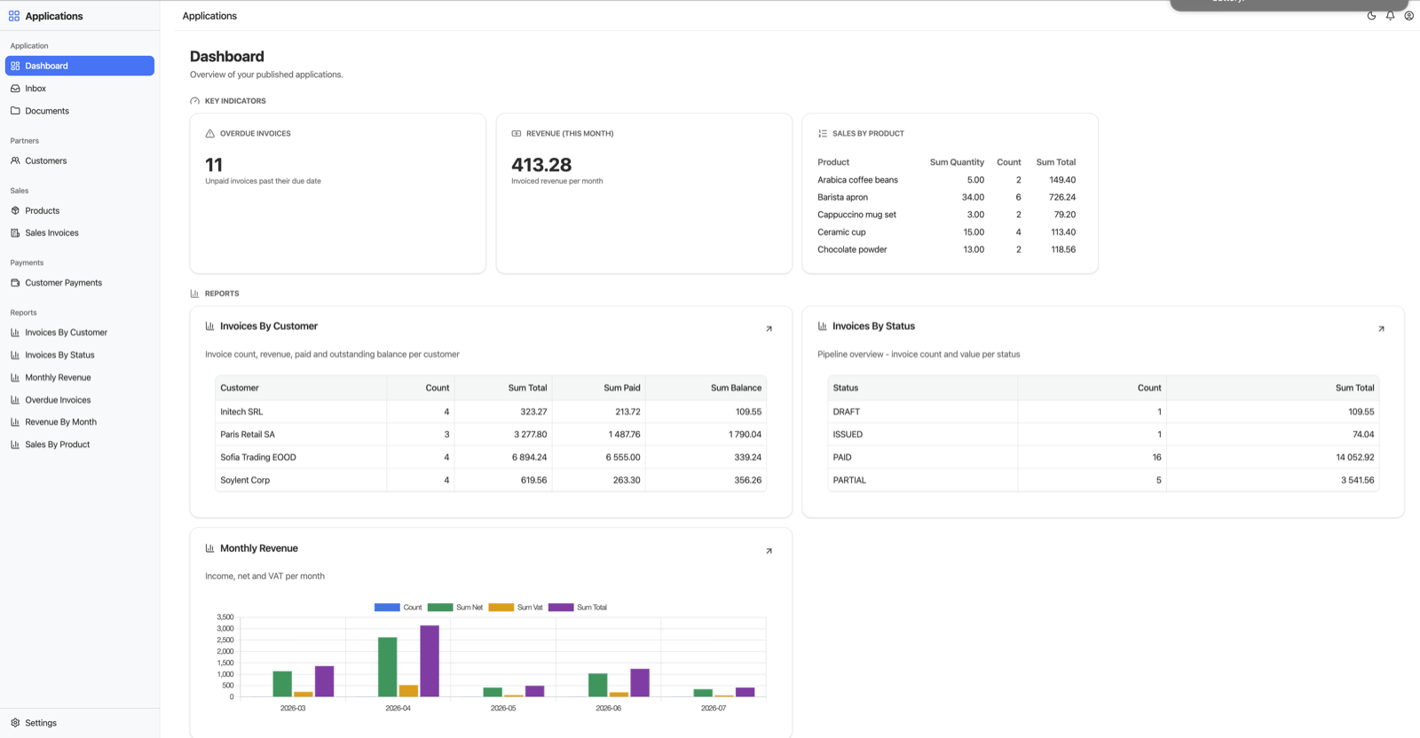 The shared dashboard: KPI tiles for overdue invoices, revenue this month and sales by product, plus the Invoices By Customer and Invoices By Status report tables and a Monthly Revenue bar chart.
