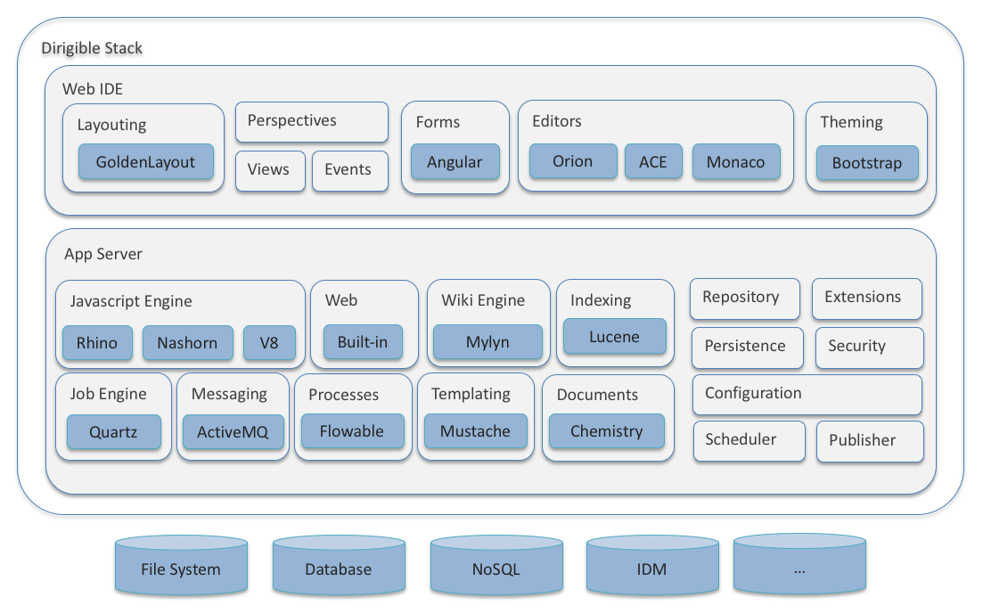 dirigible-architecture-components