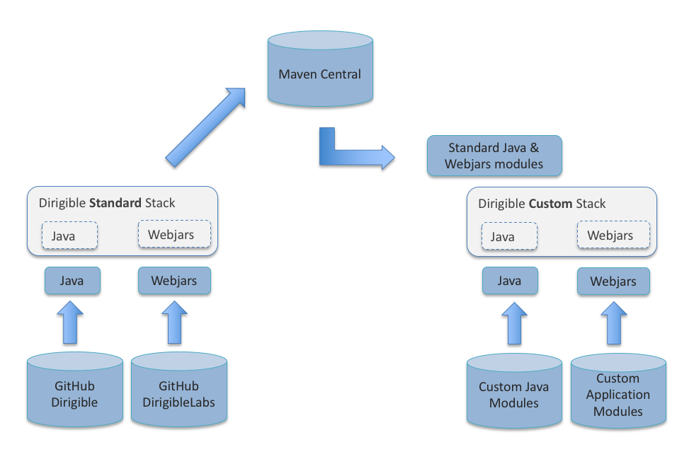 dirigible-lifecycle-flows