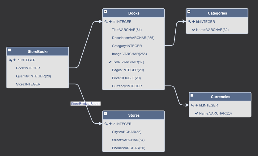 Entity-Data-Model