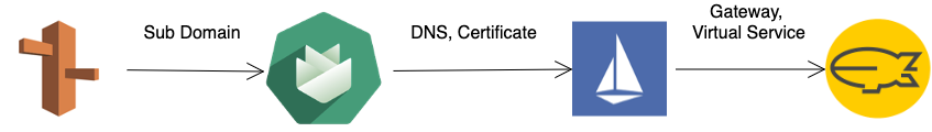 Gardener - AWS - Istio - Dirigible