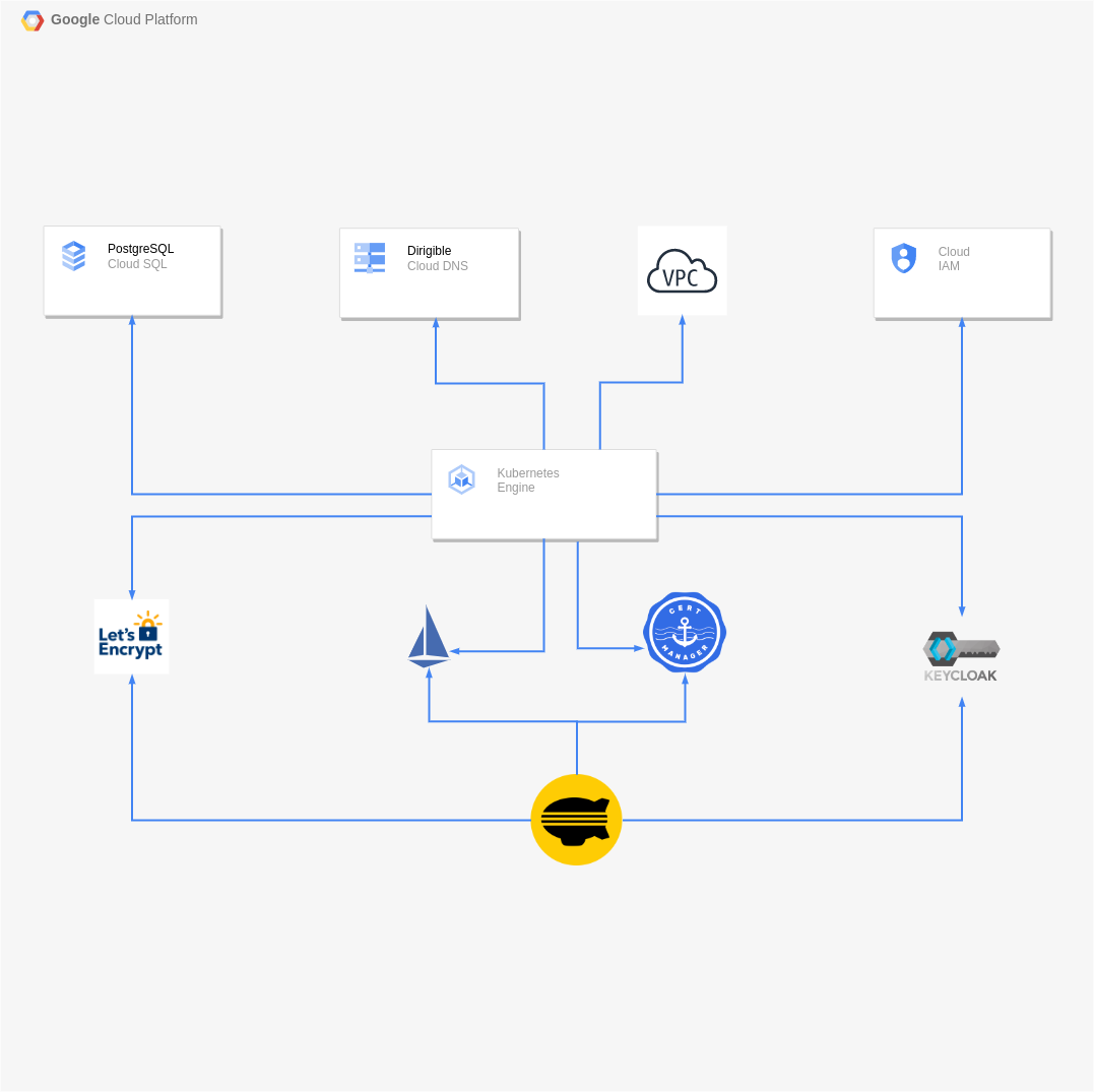 Custom Domain In Google Kubernetes Engine With Gcp Cloud Dns, Cloud Sql,  Istio, Let\'S Encrypt, Postgresql And Keycloak - Eclipse Dirigible Blogs
