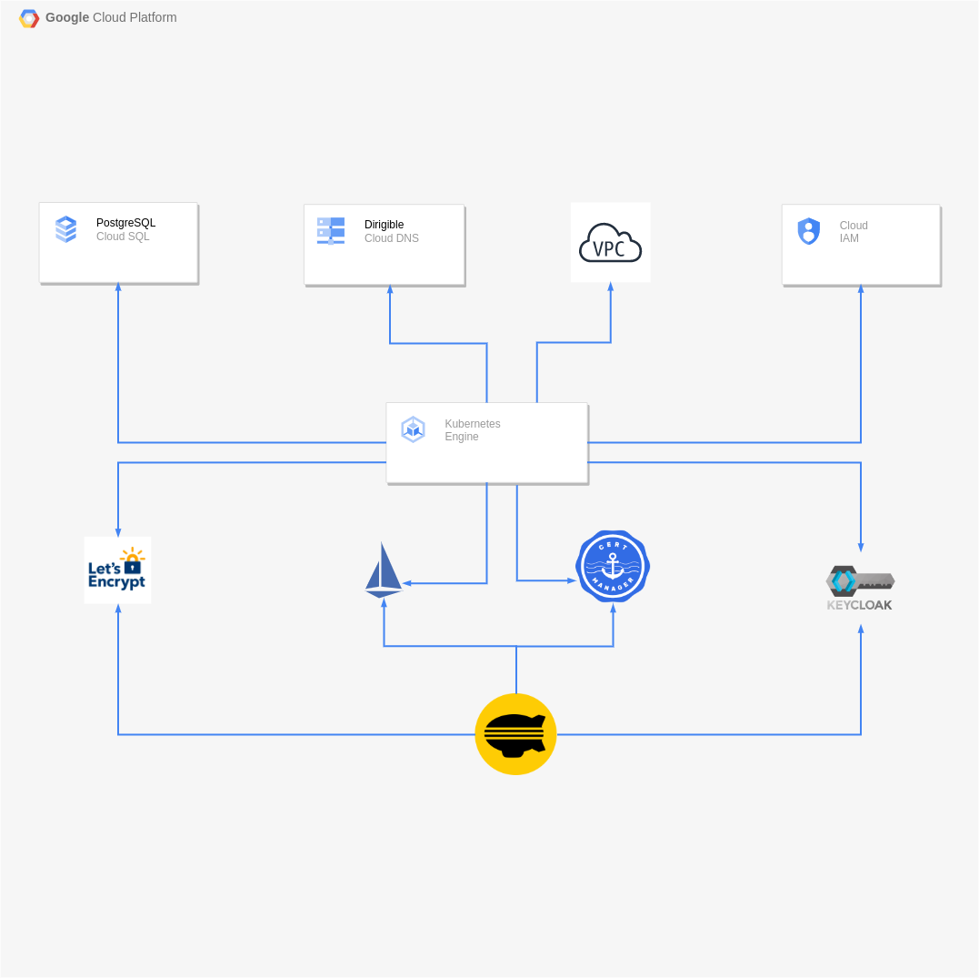 gcp-gke-dns-istio-letsencrypt-postgresql-keycloak